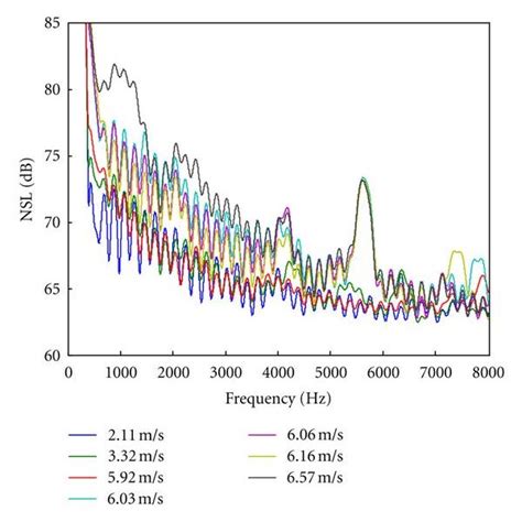 Noise spectrum at different wind speeds. | Download Scientific Diagram