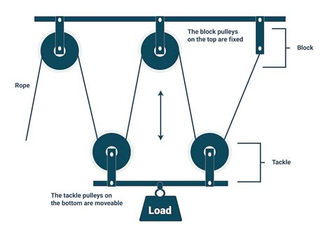 How to Make Manual Lifting Easier by Setting up a Block and Tackle Pulley System | Zoro.com