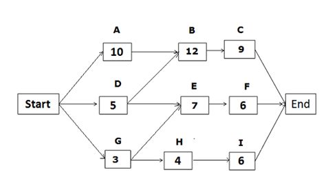 Critical Path Method (CPM) - apppm