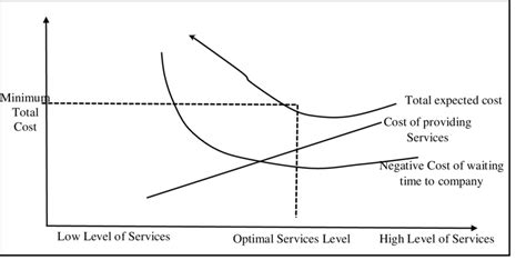 The graph demonstrate the trade-off considered in this analysis Source:... | Download Scientific ...