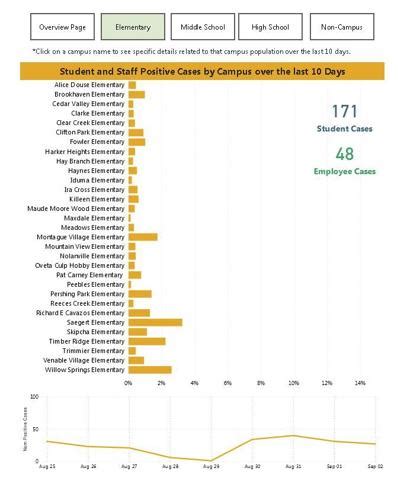 Killeen ISD COVID-19 case count up to 400 | Coronavirus | kdhnews.com