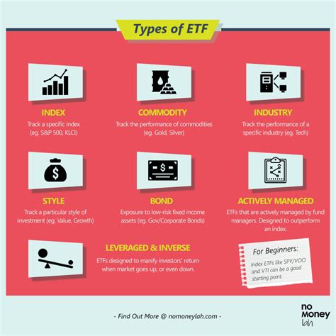 Malaysian’s Guide to Invest in ETF - No Money Lah