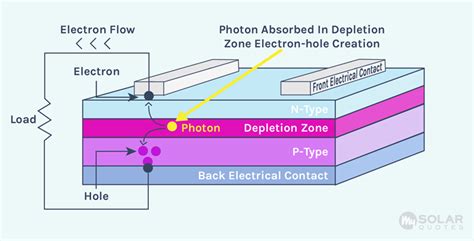 N-Type Vs. P-Type Solar Panels: A Comprehensive Guide - How Solar Power ...