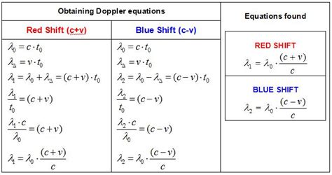 EMERGENCE OF DOPPLER SHIFT