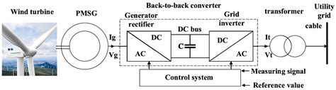 Schematic Diagram Of Wind Power Plant