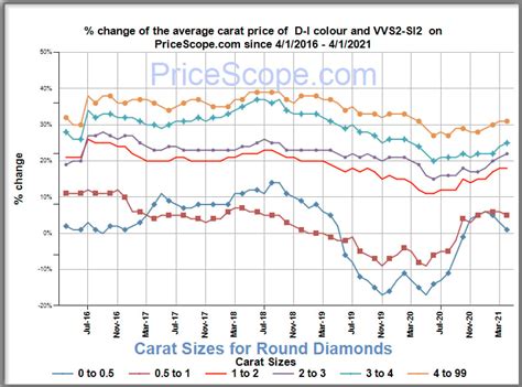 Diamond Prices - April 2021 | PriceScope