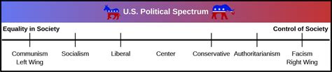 7.2: Ideological Spectrum - Social Sci LibreTexts