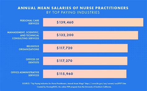 Nurse Practitioner Salary