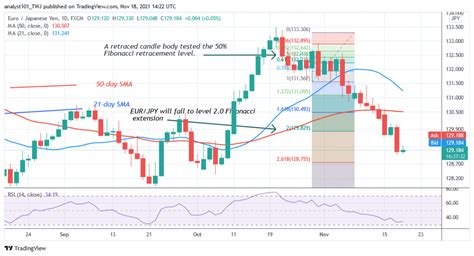 EUR/JPY Consolidates Above Level 129.00, Reaches an Oversold Region