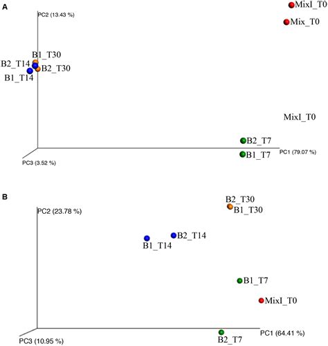 Frontiers | Anaerobic Process for Bioenergy Recovery From Dairy Waste: Meta-Analysis and ...