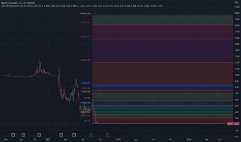 RGTI Stock Price and Chart — NASDAQ:RGTI — TradingView