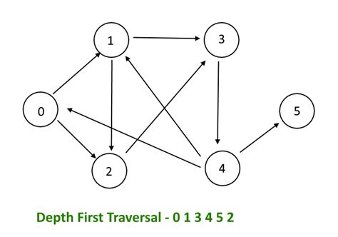 Graph – Depth First Traversal