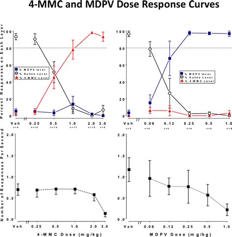 Figure 3 from Application of a Three-Lever Drug Discrimination Method to Differentiate the ...