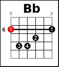 How To Play Bb Chord On Guitar - Chord Walls