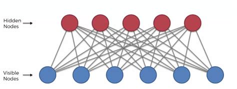 An Intuitive Introduction Of Restricted Boltzmann Machine (RBM) | by Manish Nayak | Data Driven ...