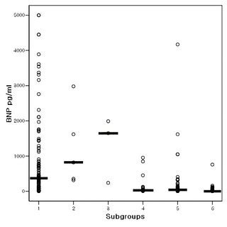 Comparison of B-type natriuretic peptide levels among six subgroups.... | Download Scientific ...