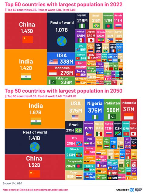 Visualizing the Changing World Population, by Country - City Roma News