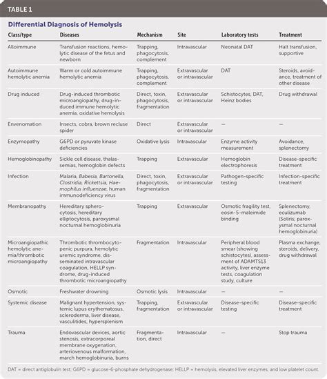 Hemolytic Anemia: Evaluation and Differential Diagnosis | AAFP