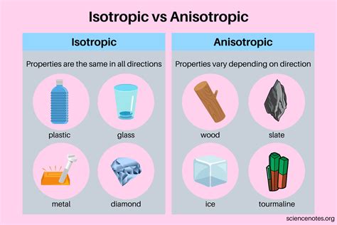 Isotropic vs Anisotropic - Definition and Examples