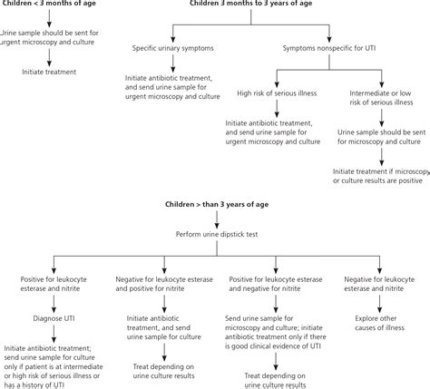 Diagnosis and Treatment of Urinary Tract Infections in Children | AAFP