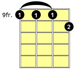 A7 Ukulele Chord