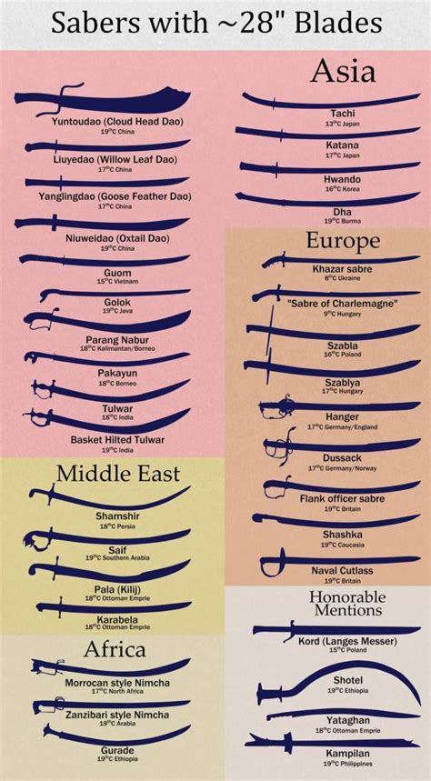 Saber Sword Chart - Media Chomp