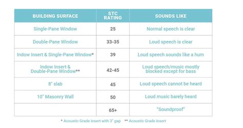 What Are STC Ratings In Soundproofing?