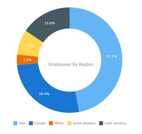 What are Pie Chart and Donut Chart and When to Use Them - Finance Train