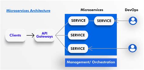 Microservice Architecture: 10 Ways to Building Great eCommerce Platforms VAR Sales Management ...