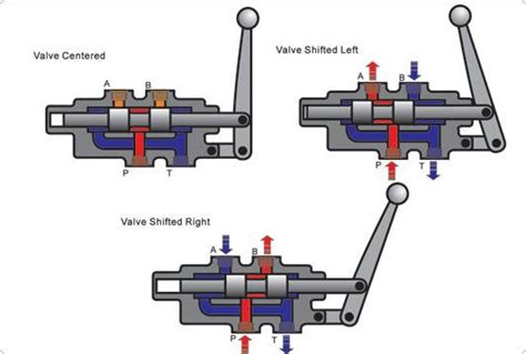 2 spool hydraulic control valve for front end loader - wei-tristan