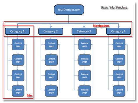 How Silo Structure Lifts the Pressure off Linkbuilding