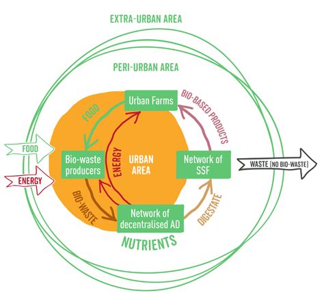 How innovative biowaste management can boost the local circular economy? – Decisive2020 ...