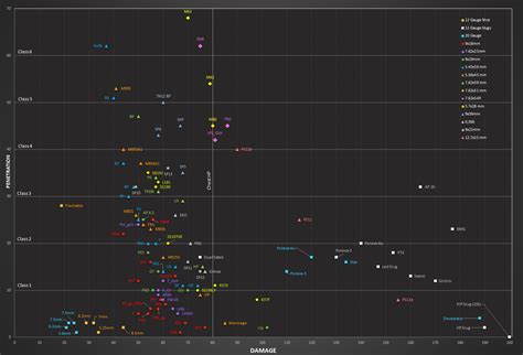 Escape From Tarkov Bullet Chart Medialasopa | Images and Photos finder