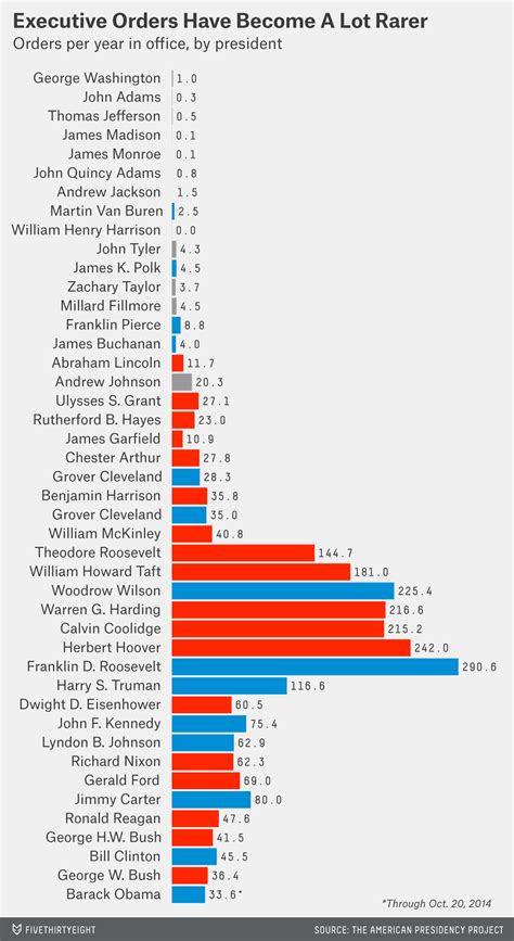 Every President’s Executive Orders In One Chart | FiveThirtyEight