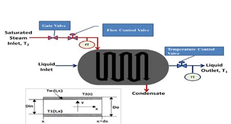 Structure of tubular steam heat exchanger | Download Scientific Diagram