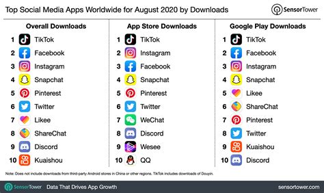 Top Social Media Apps Worldwide for August 2020 by Downloads