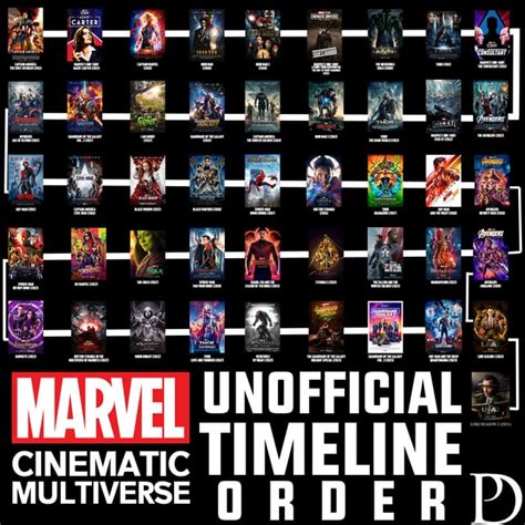 Marvel Cinematic Universe Timeline