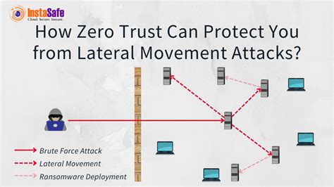 How Zero Trust Can Protect You From Lateral Movement Attacks? | Instasafe Blog