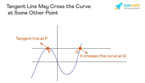 Tangent Line - Equation, Slope, Horizontal | Point of Tangency