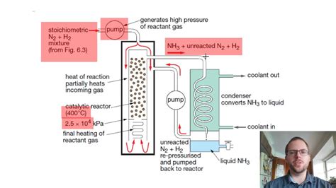 Monitoring Conditions in the Haber Process - YouTube