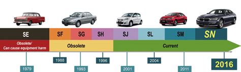 Api Classification For Motor Oils | Webmotor.org