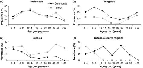 Age-specific prevalence rates of four ectoparasitic diseases in the... | Download Scientific Diagram