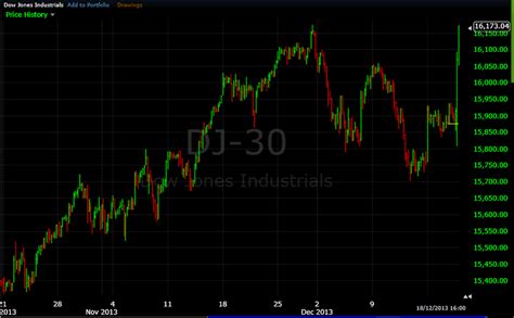 Stock Market Throws QE Taper Party Not Tantrum :: The Market Oracle