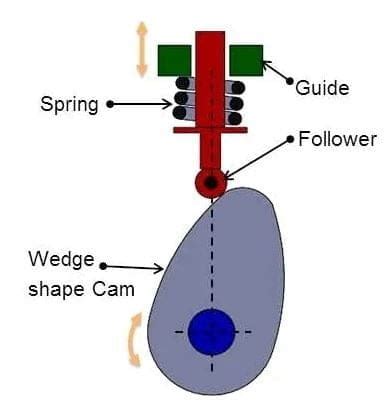 Advantages of Cam and Follower Mechanism