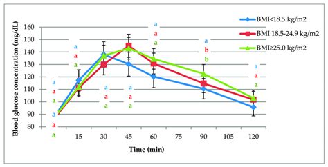 Curves of glycaemic response after consumption of a standard glucose... | Download Scientific ...