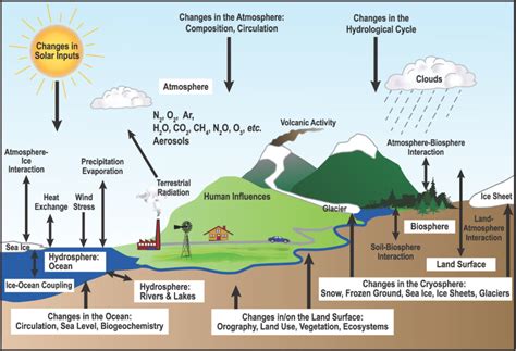 FAQ 1.2, Figure 1 — IPCC