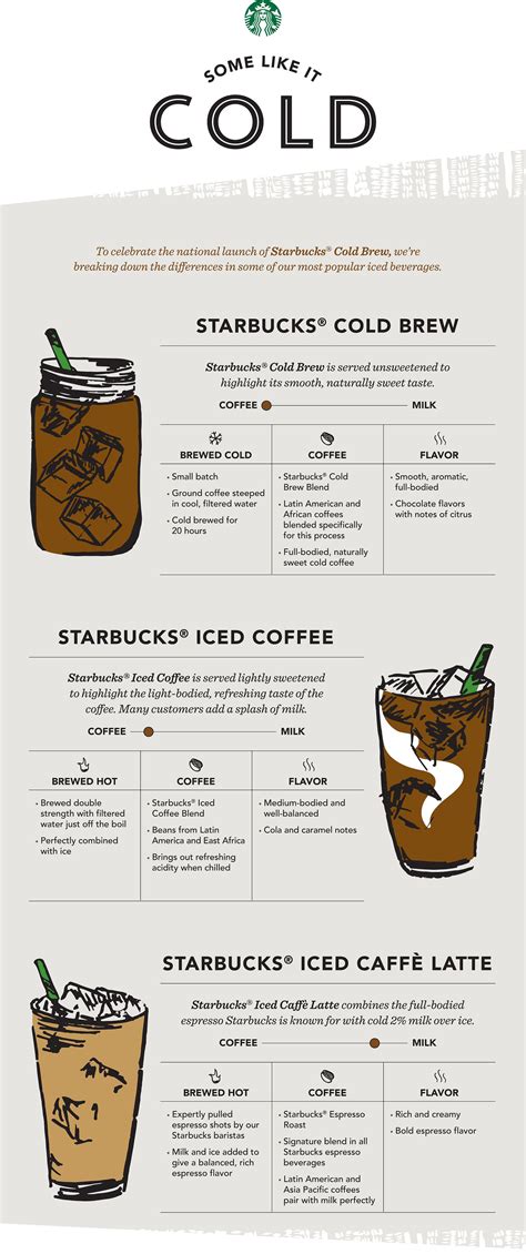 Starbucks Cold Drinks Menu