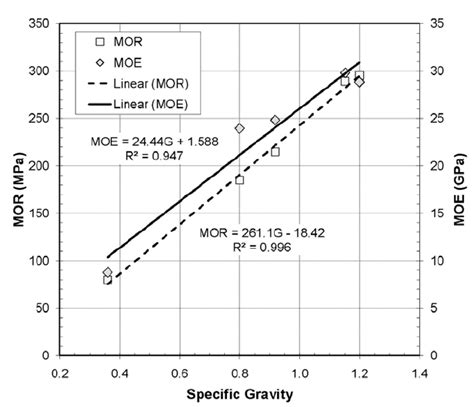 Modulus of rupture and modulus of elasticity for untreated wood and VTC... | Download Scientific ...