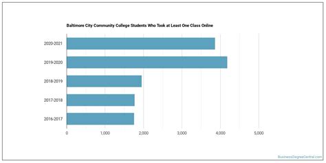 Baltimore City Community College Business Majors - Business Degree Central