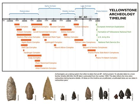 Archeology Facts (U.S. National Park Service)